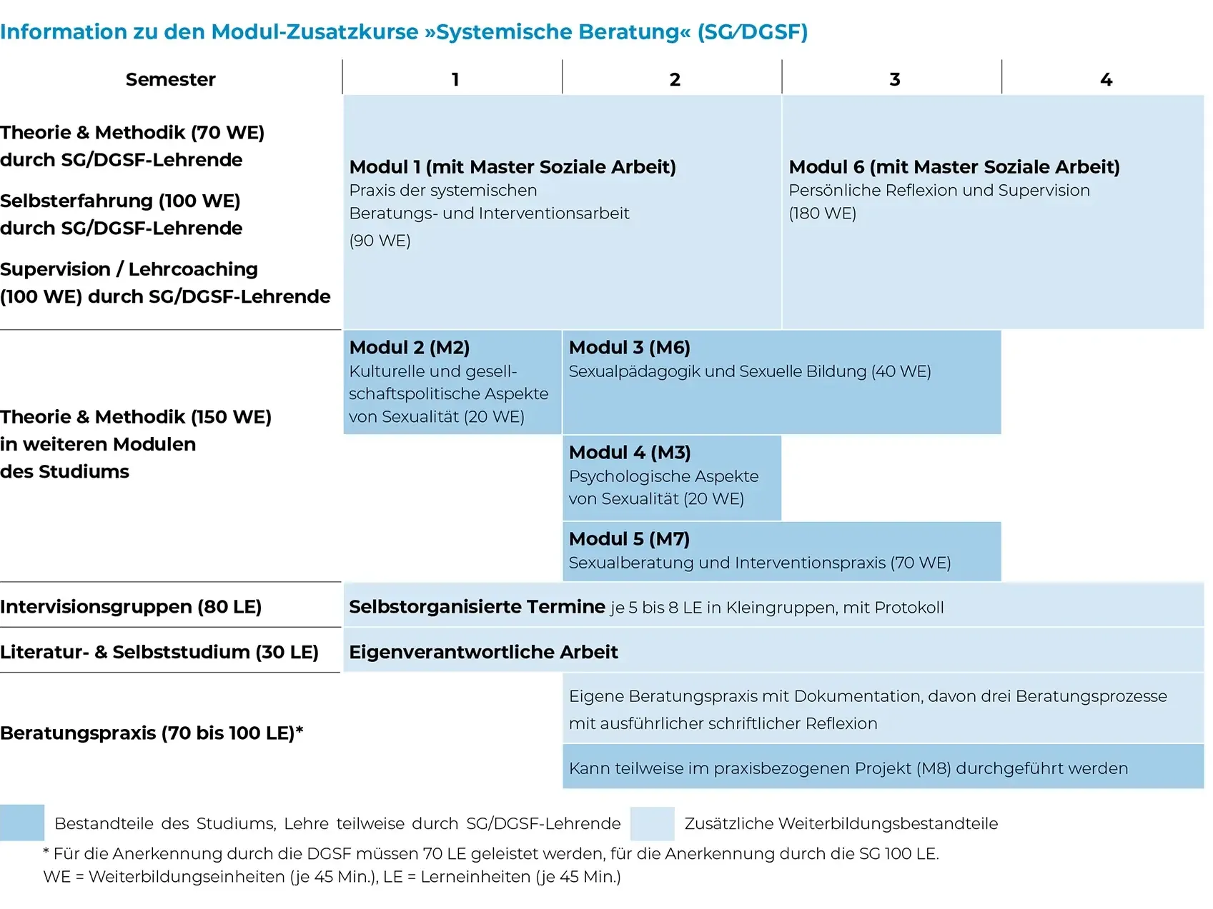 Modul-Zusatzkurse Systemische Beratung
