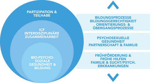 Grafik mit drei blauen Kreisen zu Gesundheit, Zusammenarbeit und Teilhabe, ergänzt durch Pfeile und Textfelder zu Bildungs- und Gesundheitsprozessen.