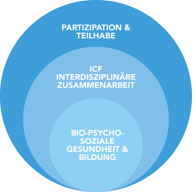Grafik mit drei ineinanderliegenden blauen Kreisen zu den Themen „Bio-psycho-soziale Gesundheit & Bildung“, „ICF interdisziplinäre Zusammenarbeit“ sowie „Partizipation & Teilhabe“.