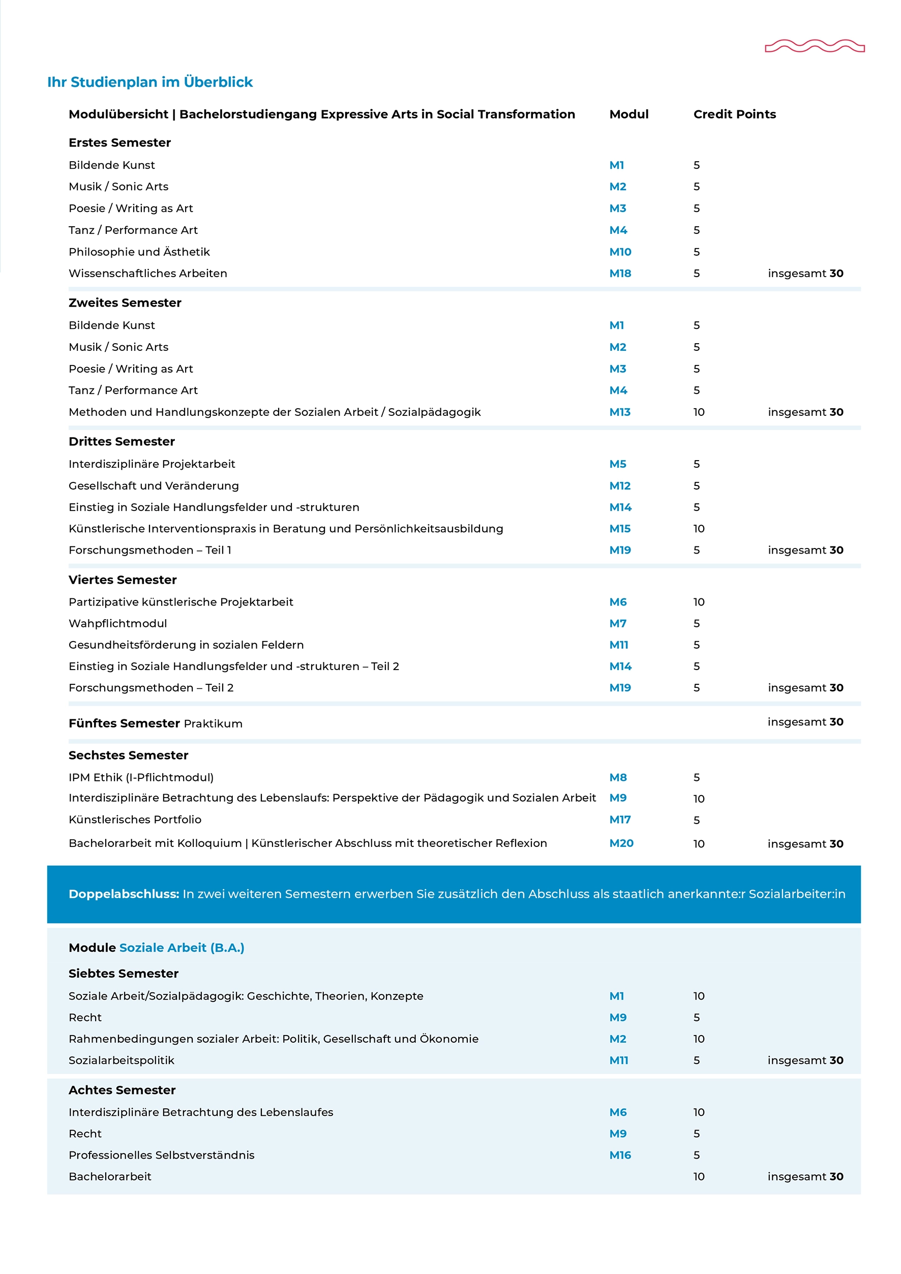 Ihr Study Plan. Modulübersicht Bachelorstudiengang Expressive Arts in Social Transformation.