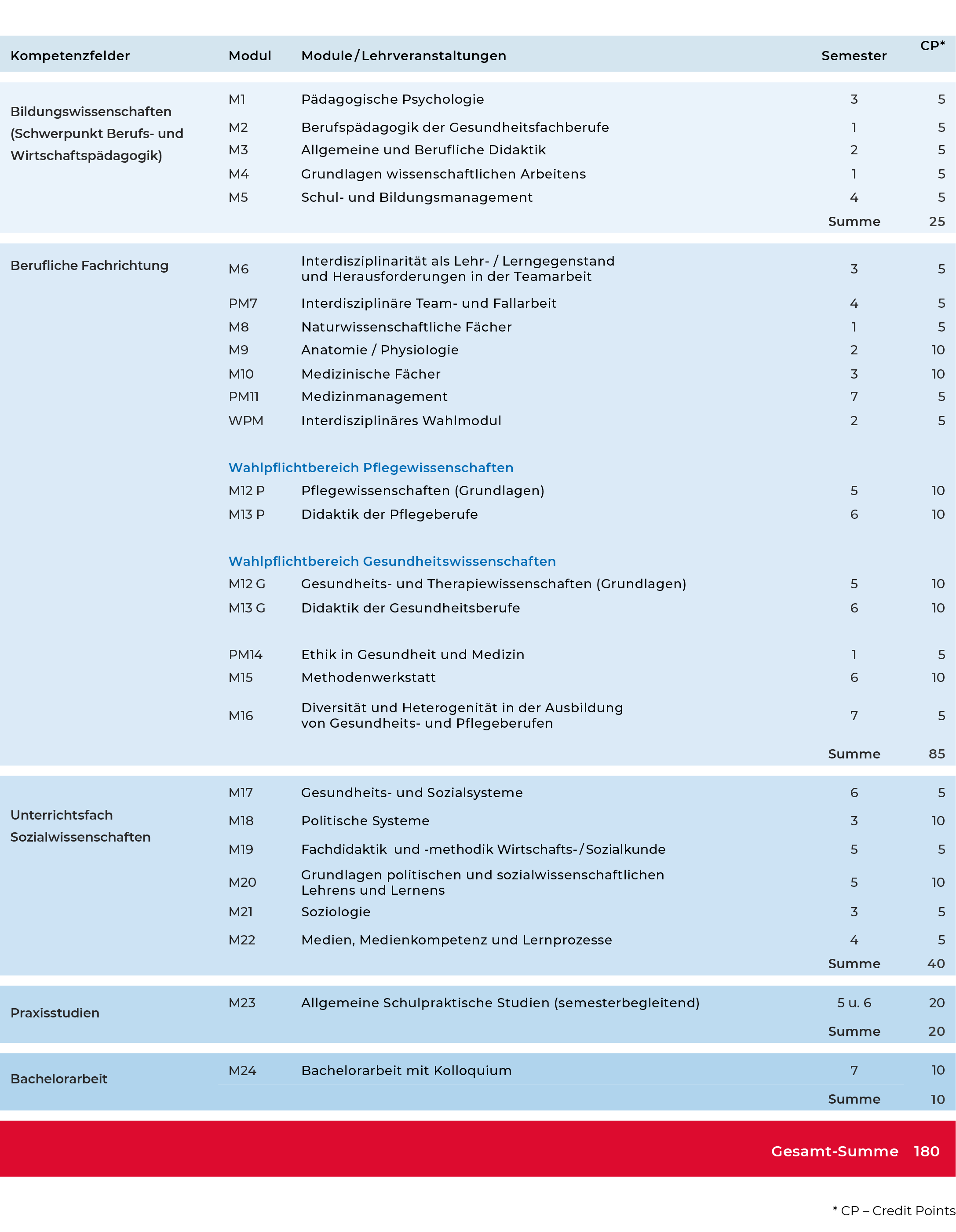 Ihr Study Plan. Modulübersicht Bachelorstudiengang Medizinpädagogik.