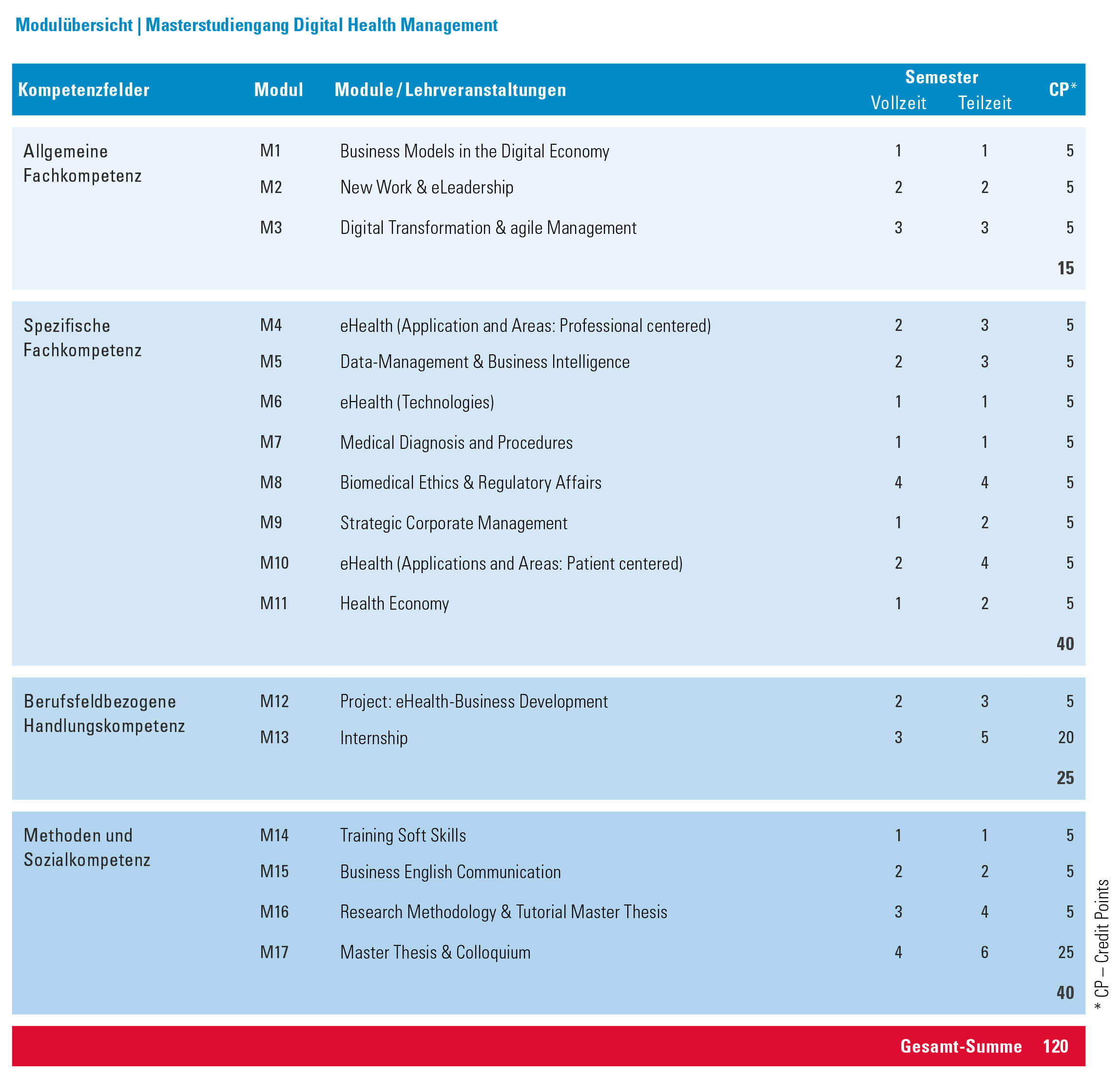 Ihr Study Plan. Modulübersicht Masterstudiengang Digital Health Management.