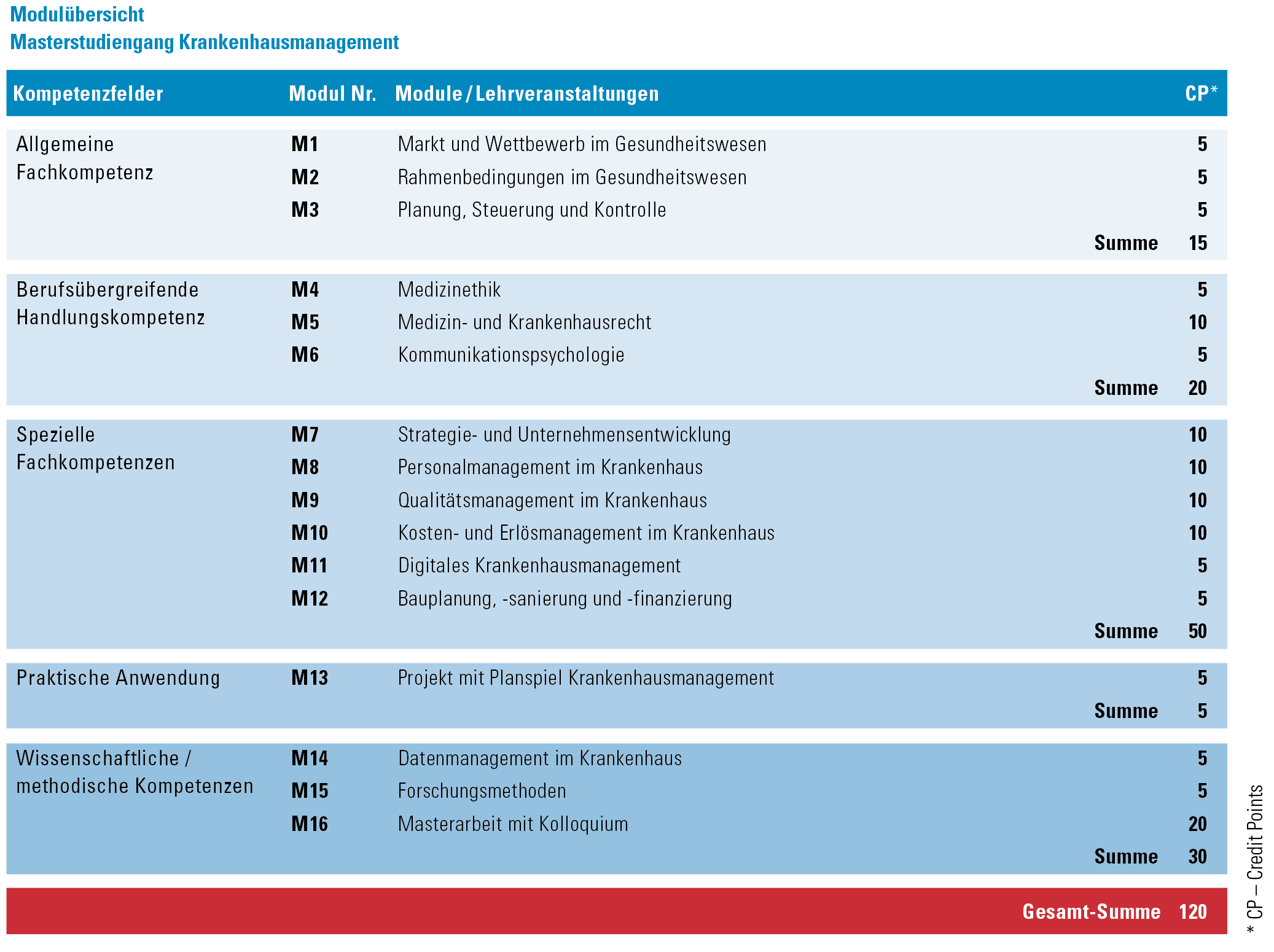 Ihr Study Plan. Modulübersicht Masterstudiengang Krankenhausmanagement.