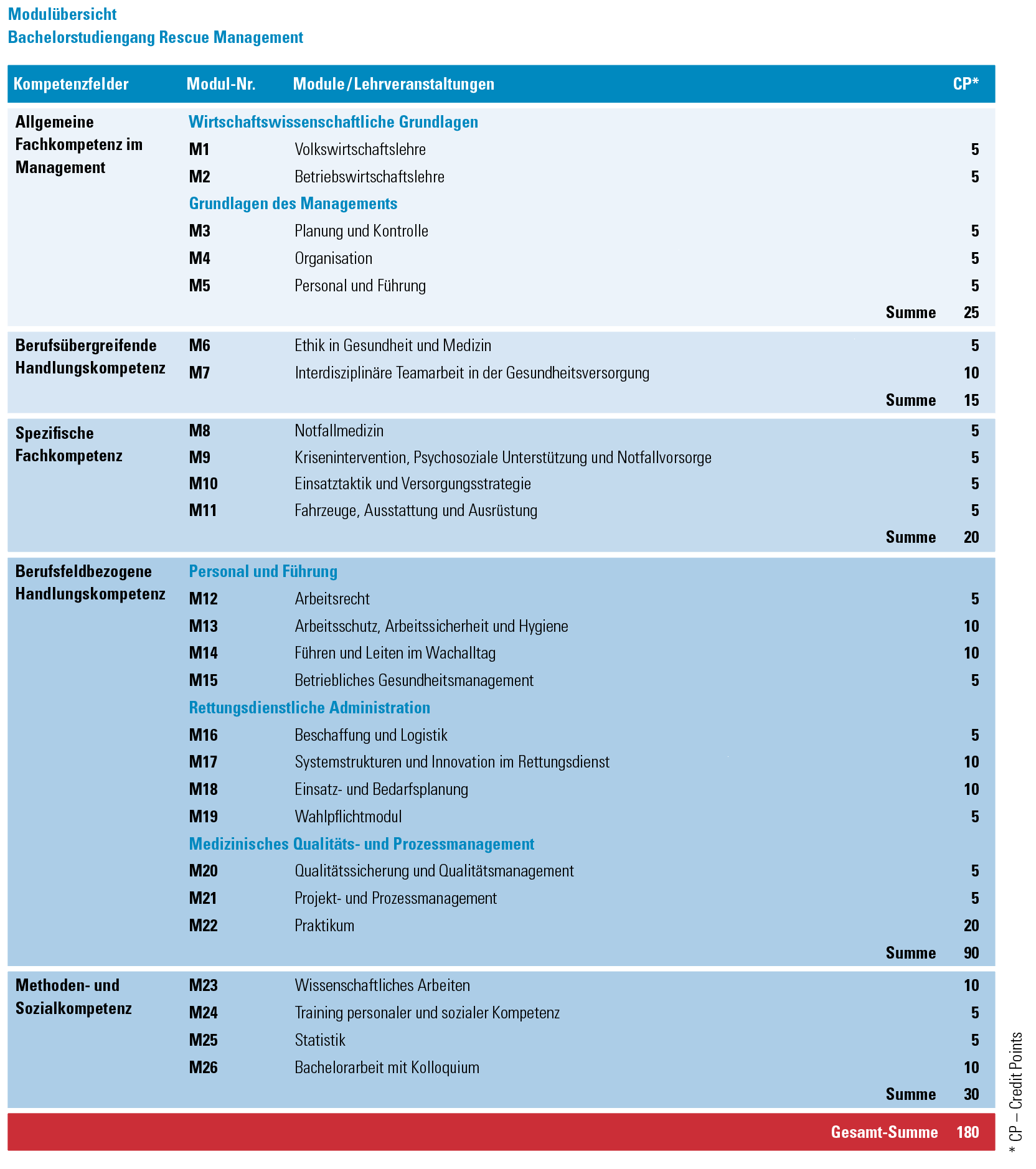 Ihr Study Plan. Modulübersicht Bachelorstudiengang Rescue Management.