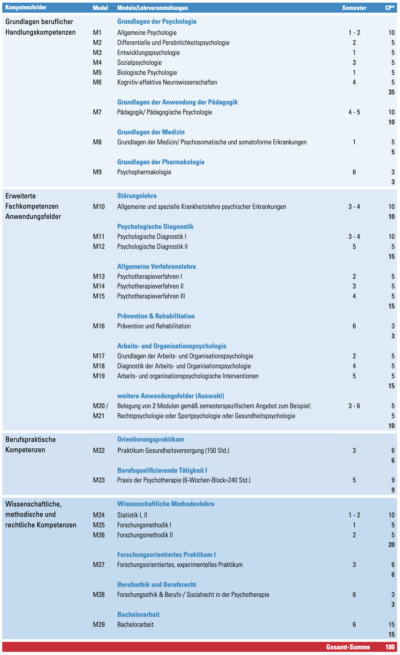 Ihr Study Plan. Modulübersicht Bachelorstudiengang Psychologie