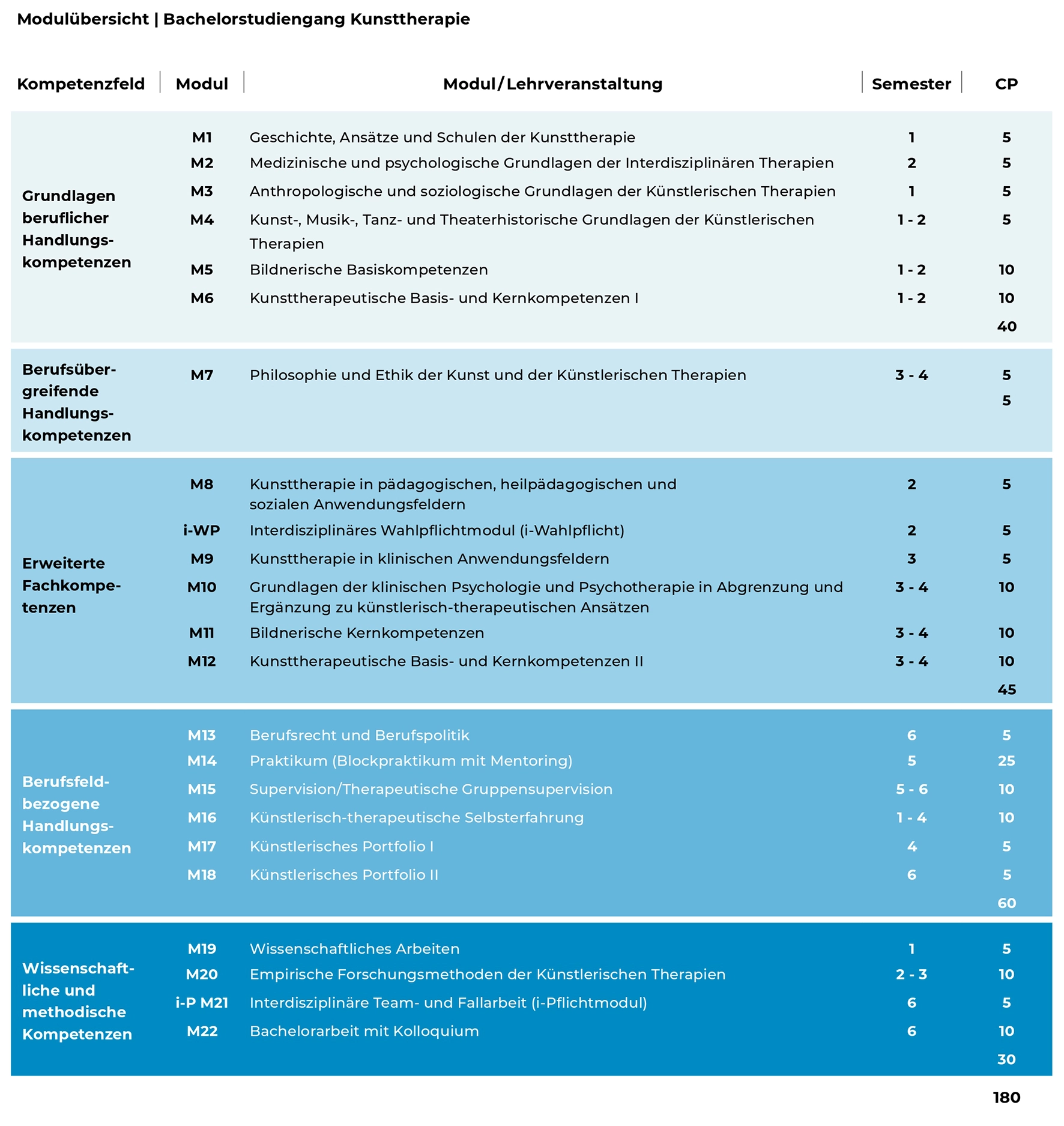 Ihr Study Plan. Modulübersicht Bachelorstudiengang Kunsttherapie.