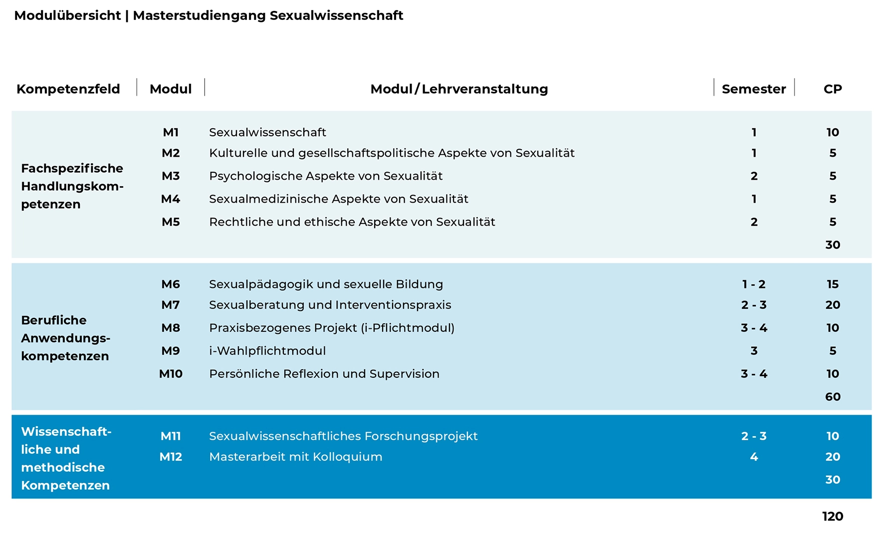 Ihr Study Plan. Modulübersicht Masterstudiengang Sexualwissenschaften.